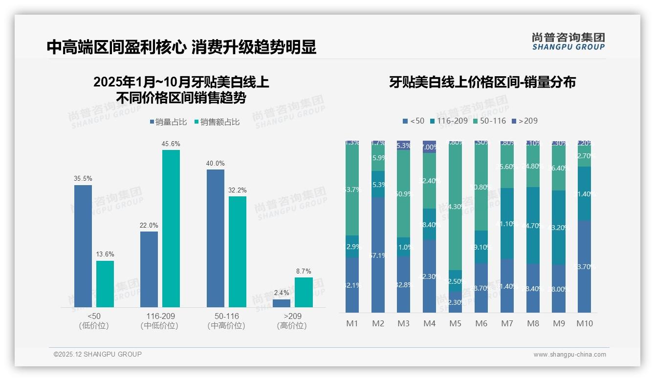 牙贴美白半年34%周期性需求，品牌推28天装锁复购——尚普咨询集团牙贴美白品类年报-2025年12月-牙贴美白-38