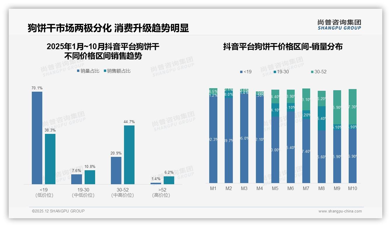 狗饼干促销依赖超六成，35%一般依赖27%比较依赖——尚普咨询集团行业观察-2025年12月-狗饼干-38
