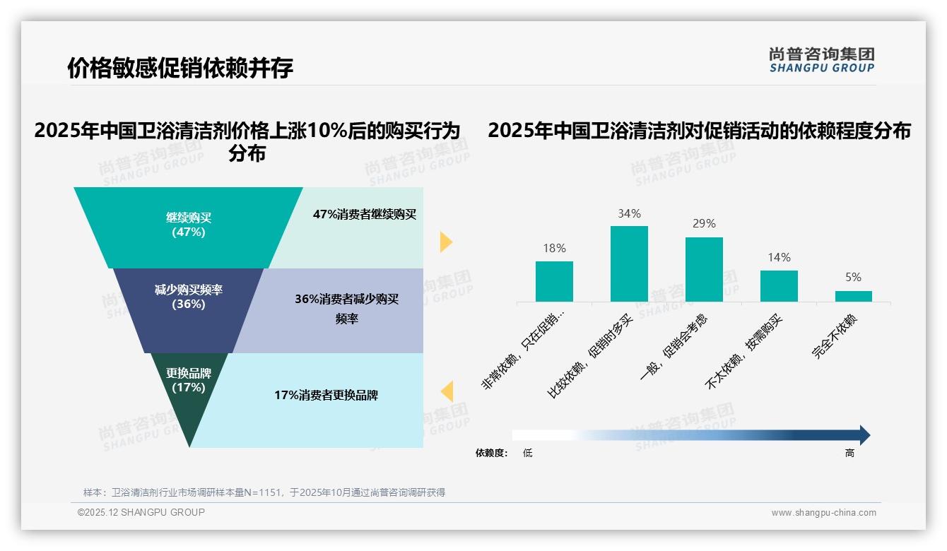 尚普咨询集团卫浴清洁剂品类年报：46%用户单次支出20-50元，喷雾瓶包装偏好35%居首-2025年12月-卫浴清洁剂-38
