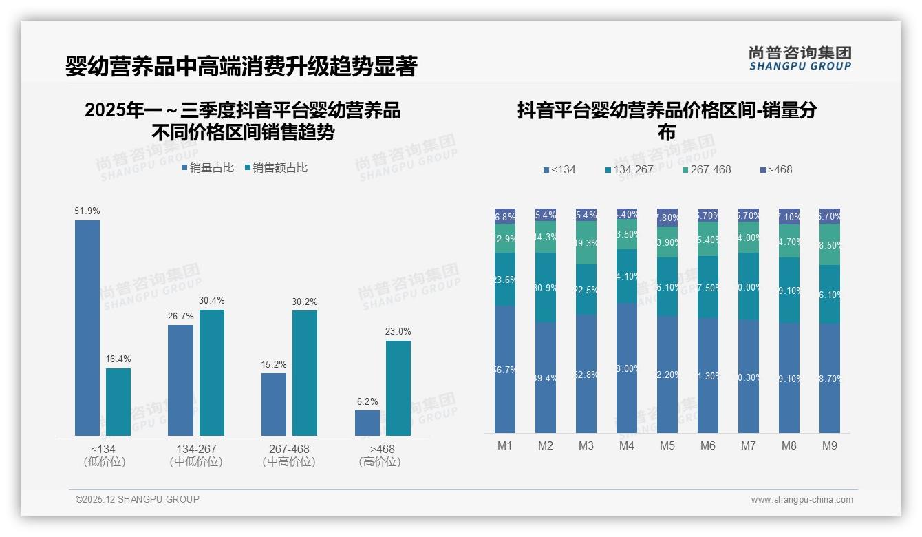 90%以上复购率占41%，婴幼营养品品牌忠诚如何炼成——尚普咨询集团行业观察-2025年12月-婴幼营养品-38