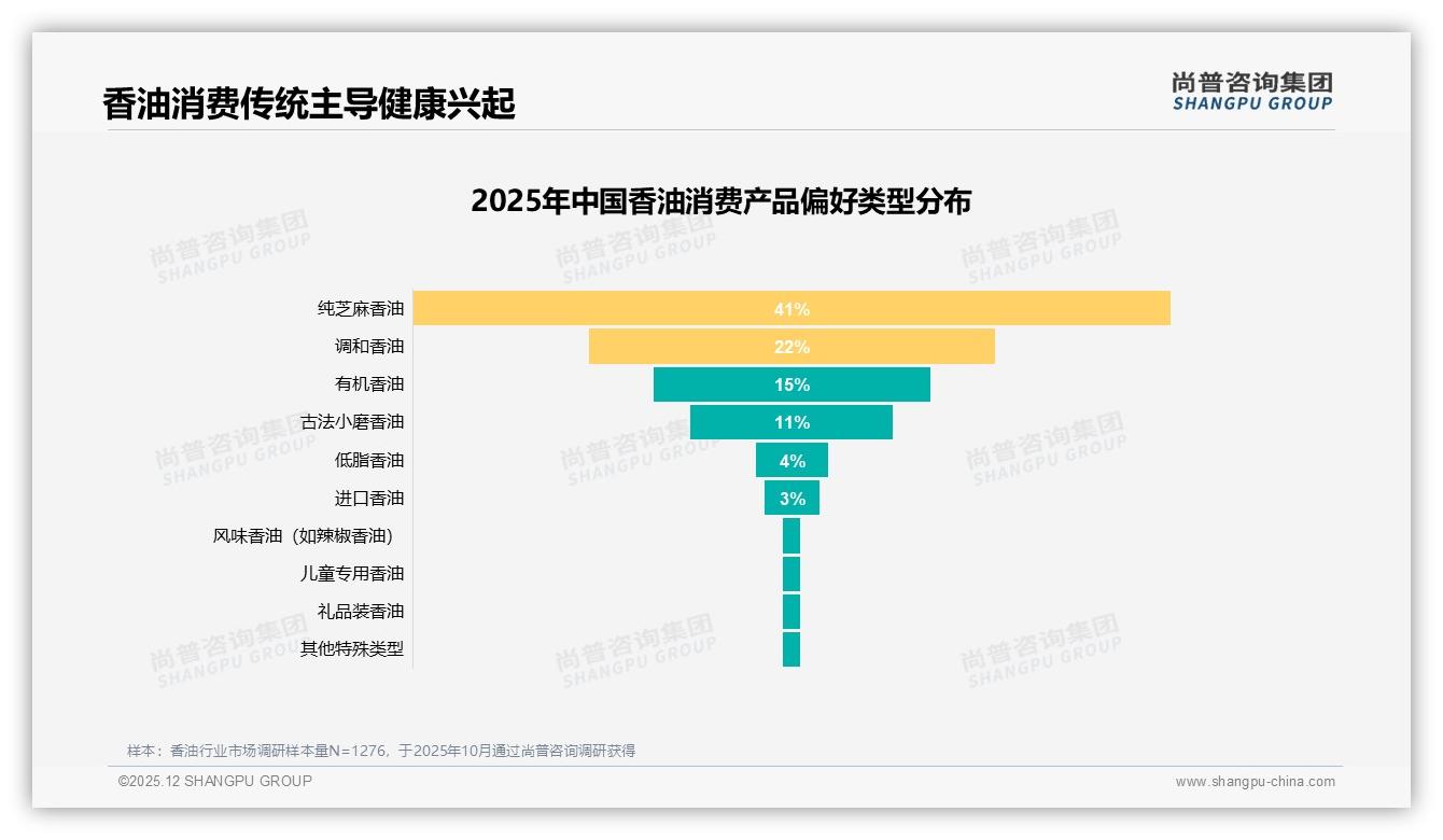 尚普咨询集团独家披露：41%纯芝麻香油偏好传统风味高端溢价机会-2025年12月-香油-38