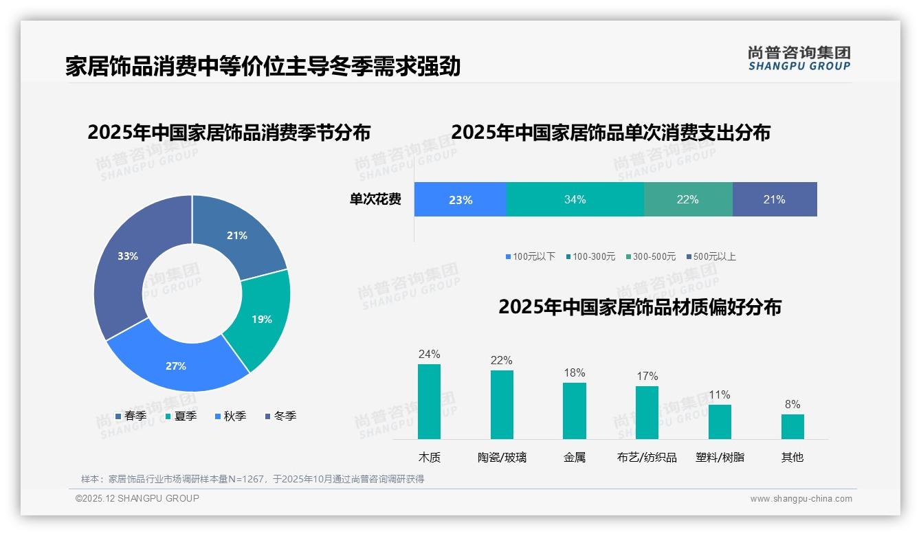 尚普咨询集团数据洞察：100至300元34%中低价位家居饰品占主流，冬季销量飙33%-2025年12月-家居饰品-38