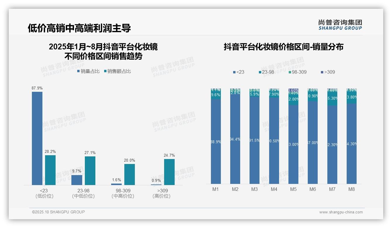 尚普咨询集团发布专项报告：京东占据59.1%高端镜子销售额-2025年10月-化妆镜-38