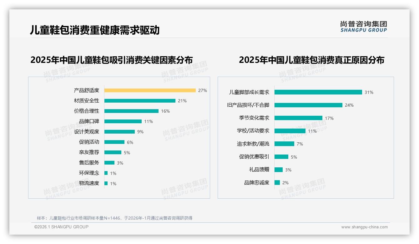 尚普咨询集团行业观察：37%亲友口碑驱动儿童鞋包成交，社交电商抢滩-2026年1月-儿童鞋包-38