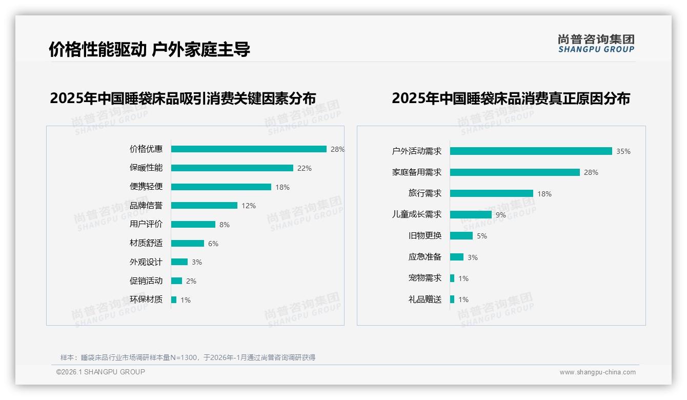 78%消费者首选国产睡袋床品，尚普咨询集团白皮书指出功能与价格双赢-2026年1月-睡袋床品-38