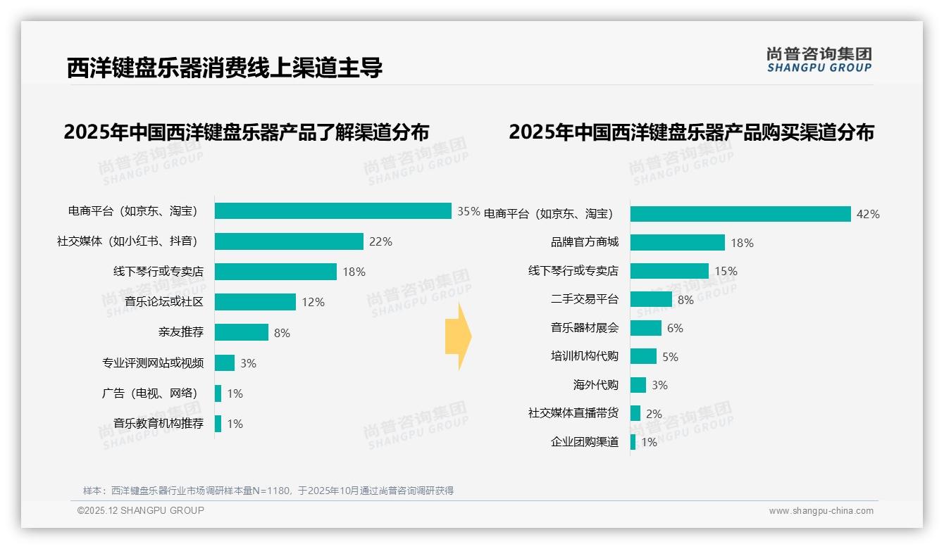 退货体验仅57%满意，西洋键盘乐器电商服务短板待补——尚普咨询集团专题解读-2025年12月-西洋键盘乐器-38