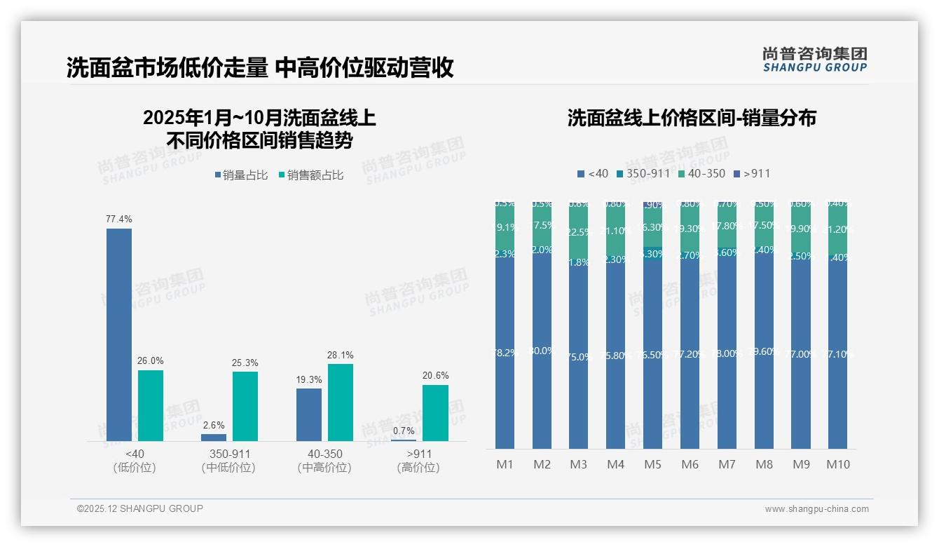 智能洗面盆渗透率仅1%，高端需求待教育，语音除雾能否成破局点——尚普咨询集团行业观察-2025年12月-洗面盆-38