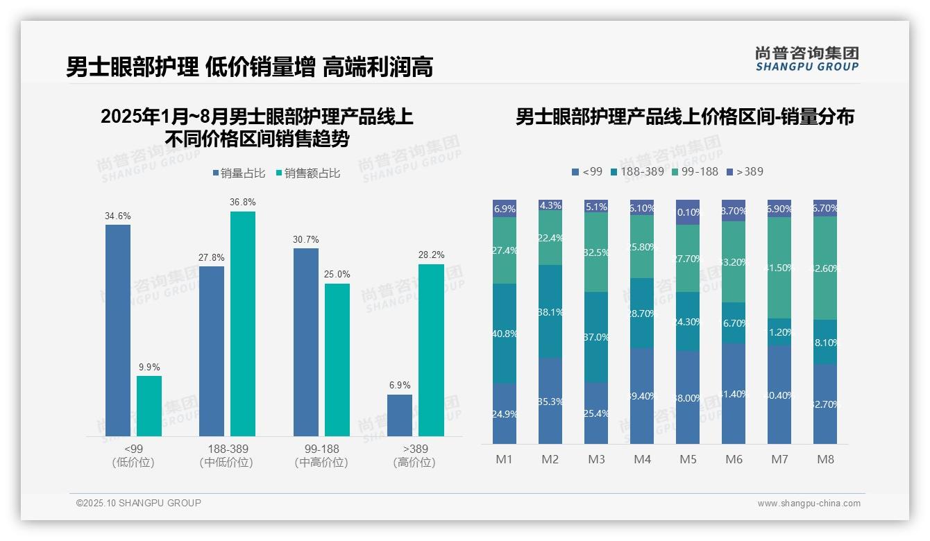 尚普咨询集团报告核心结论：低价销量占比34.6%-2025年10月-男士眼部护理产品-38