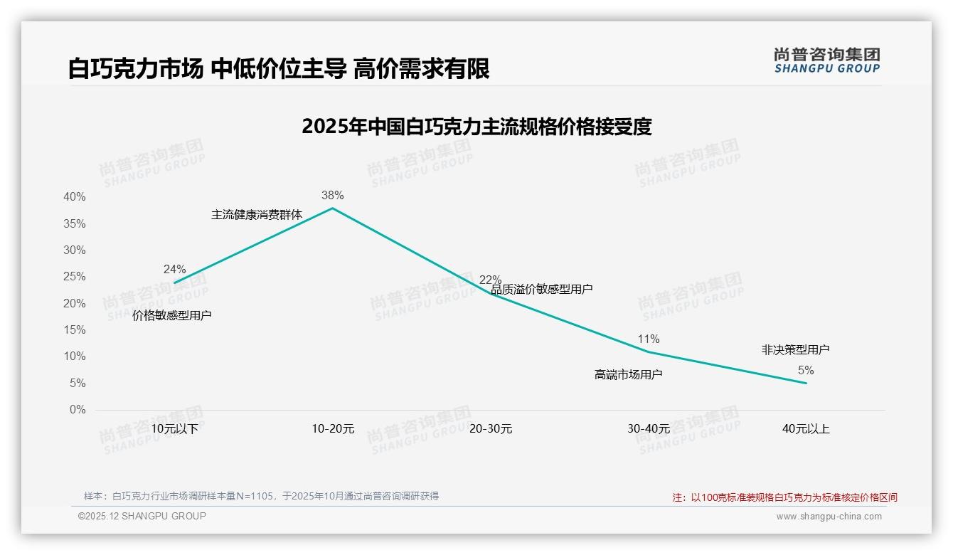 67%社交口碑驱动白巧克力购买，品牌官方内容仅5%信任——尚普咨询集团独家披露-2025年12月-白巧克力-38