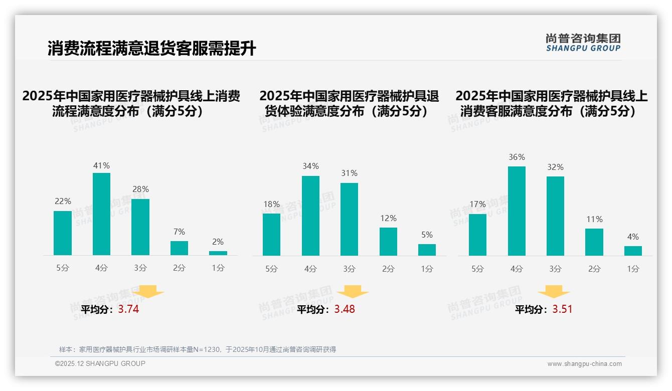 家用医疗器械护具31%智能客服需求，尚普咨询集团研报速览提示售后体验短板-2025年12月-家用医疗器械护具-38