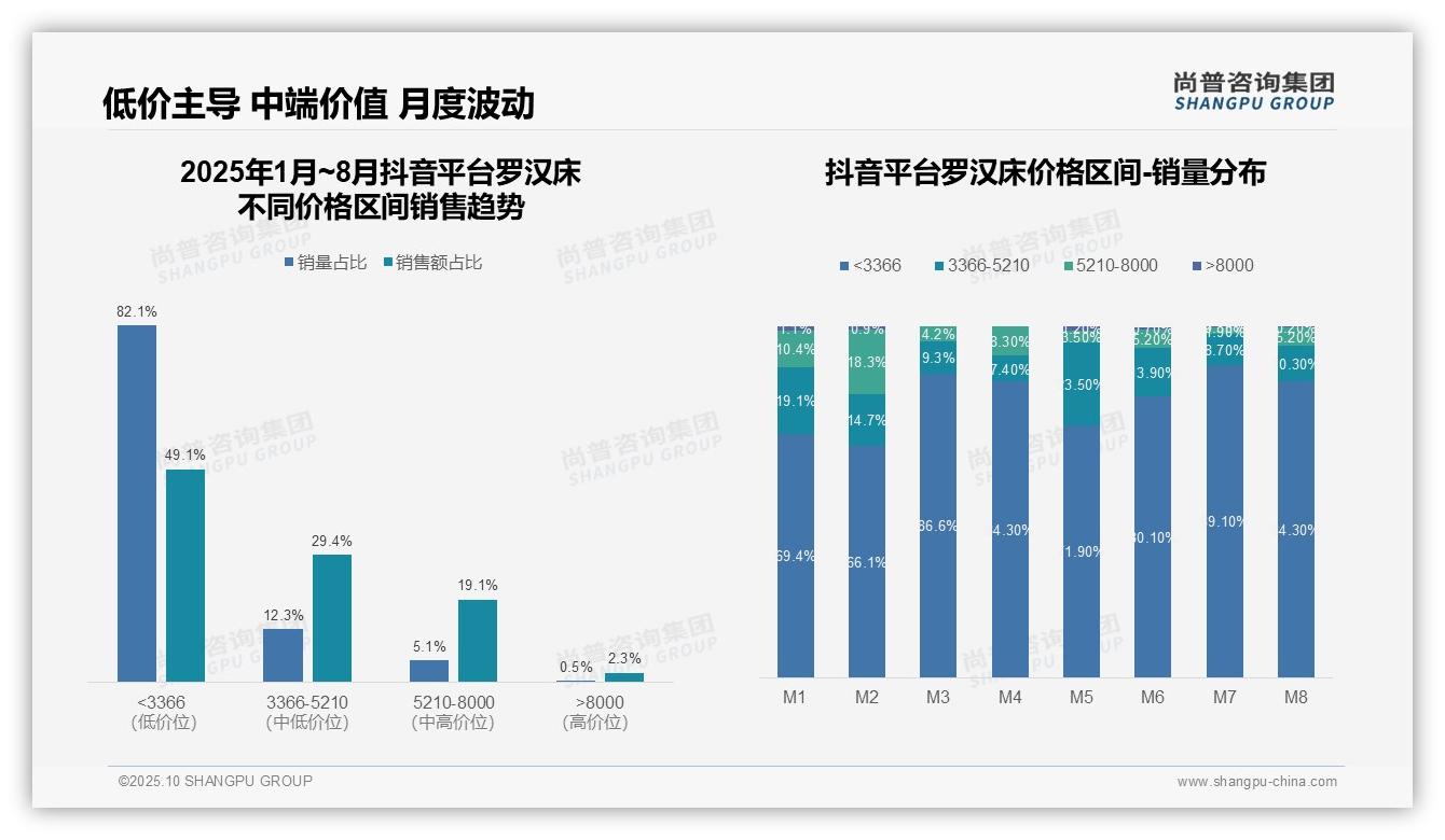 一文读懂高端罗汉床销售额占比19.8%：尚普咨询集团报告精编-2025年10月-罗汉床-38