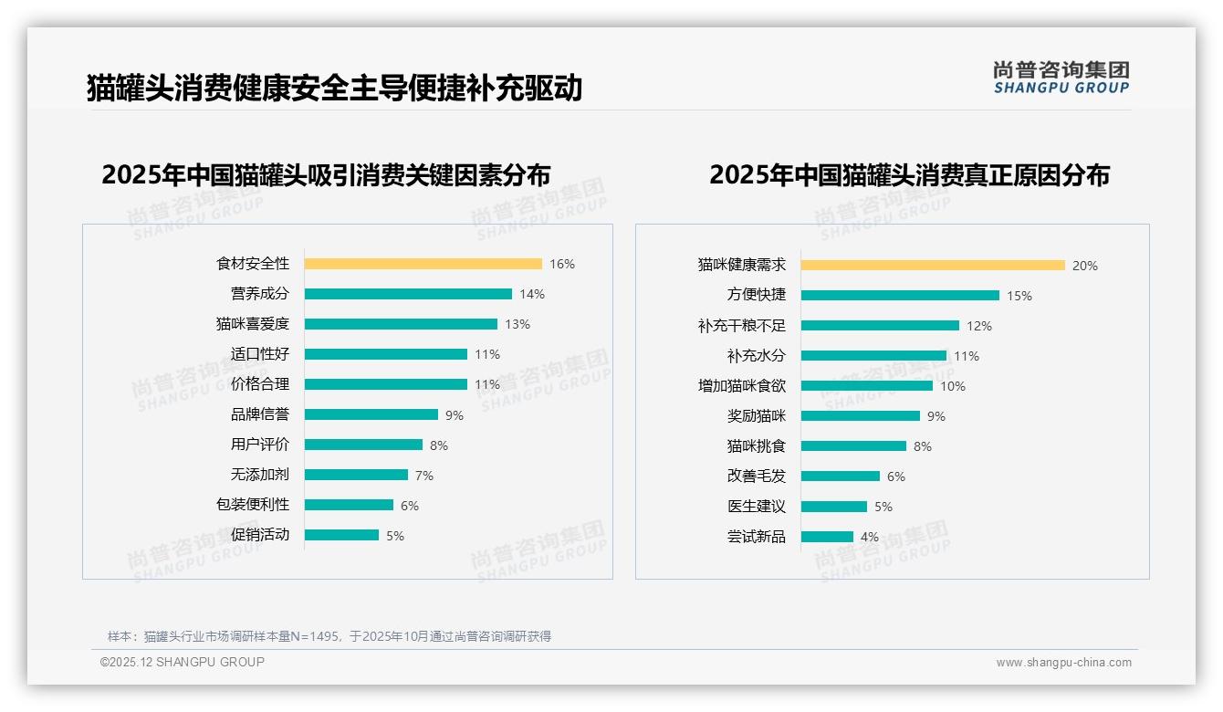 猫罐头价格涨10%后41%用户仍坚持购买，品牌忠诚度高于预期——尚普咨询集团独家披露-2025年12月-猫罐头-38