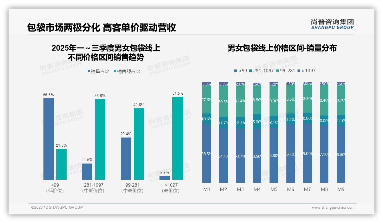 男女包袋国产68%压倒进口，价格敏感型占28%——尚普咨询集团消费研究-2025年12月-男女包袋-38