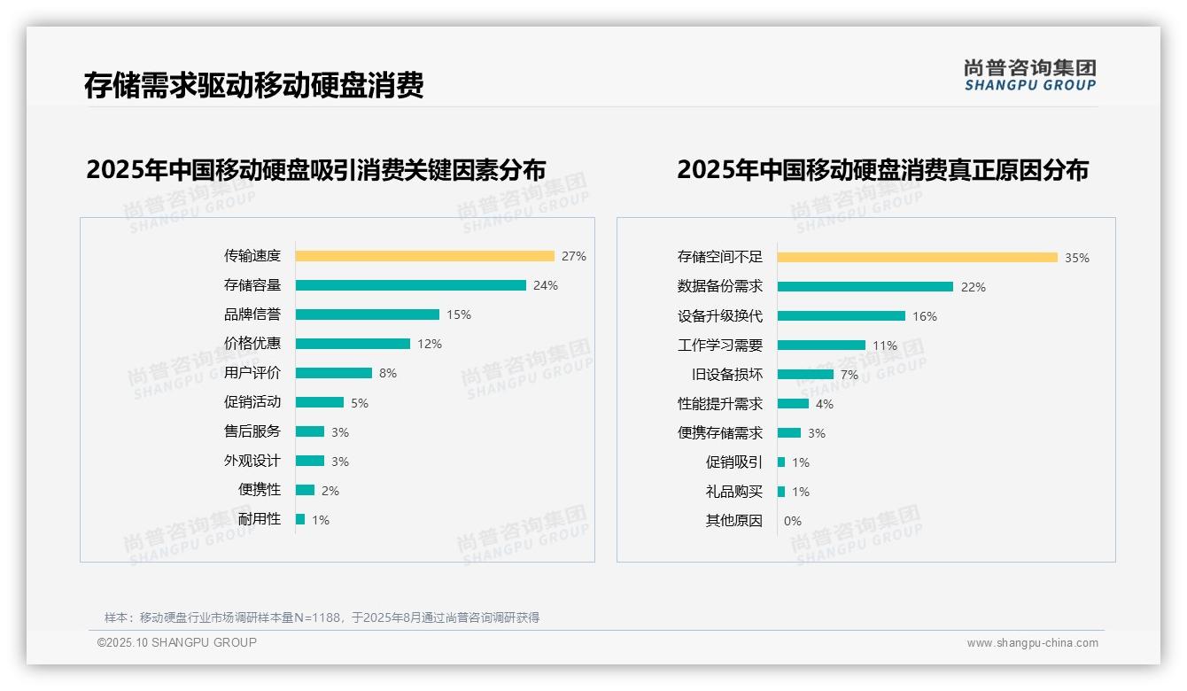 35%消费者因存储空间不足购买移动硬盘——尚普咨询集团最新报告证实-2025年10月-移动硬盘-38