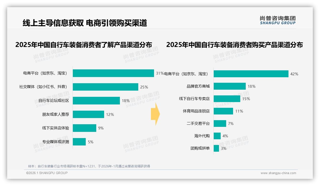 尚普咨询集团行业透视：35%周末休闲骑行场景催生自行车装备日销高峰-2026年1月-自行车装备-38