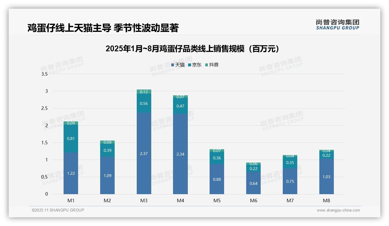 决策参考：尚普咨询集团报告强调天猫鸡蛋仔销售额占比74.6%-2025年11月-鸡蛋仔-38