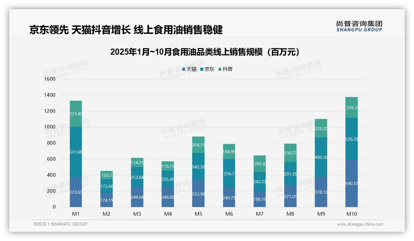 尚普咨询集团食用油品类年报：59%中青年家庭主导食用油定期购买，京东38.3亿领跑-2026年1月-食用油-38