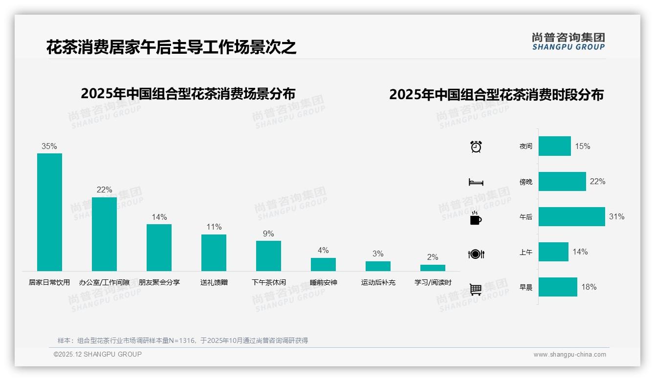 尚普咨询集团趋势雷达：68%健康动机让组合型花茶替代含糖饮料-2025年12月-组合型花茶-38