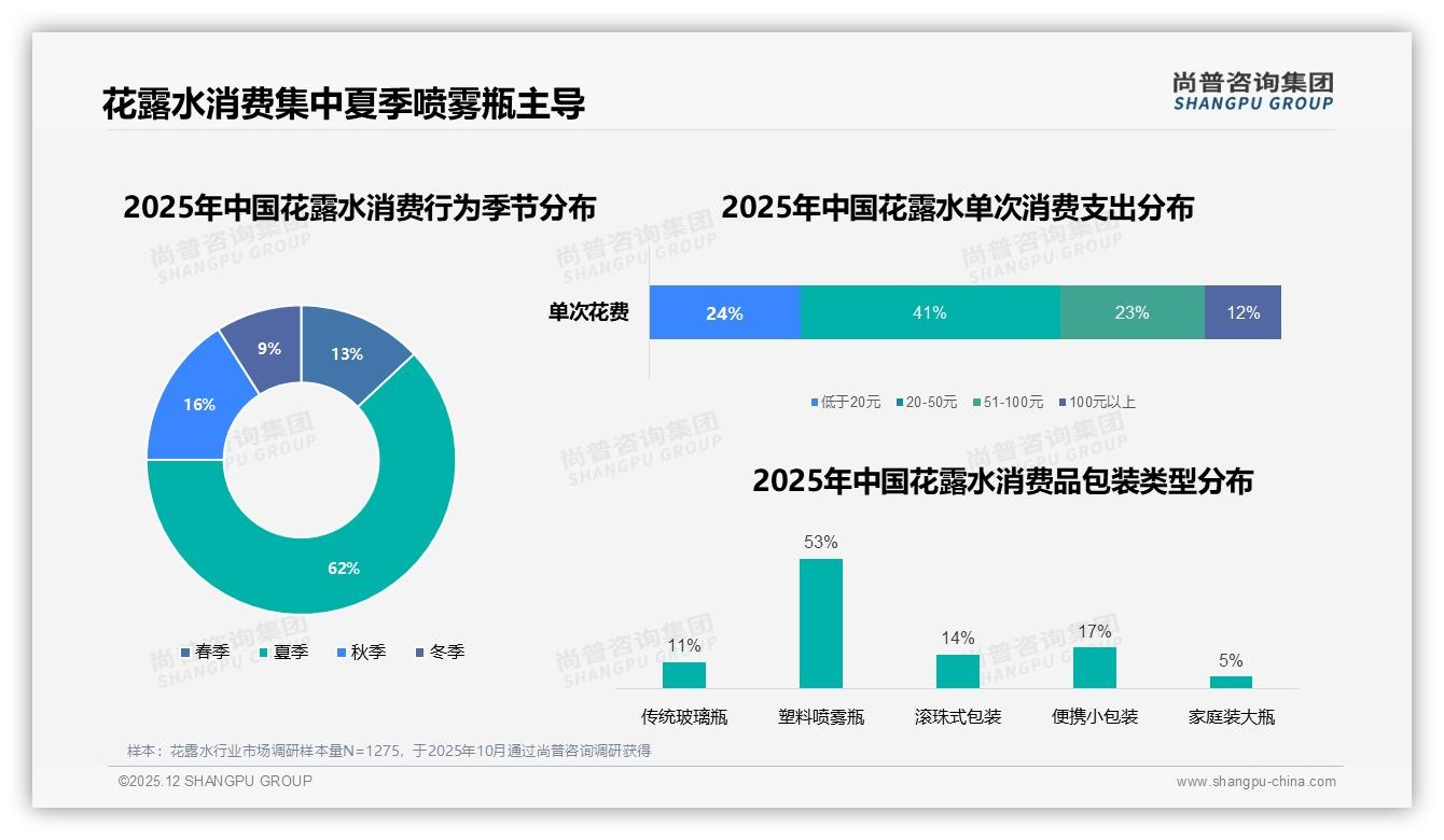 尚普咨询集团行业观察：夏季41%集中购买催生花露水101到300ml中档黄金规格-2025年12月-花露水-38