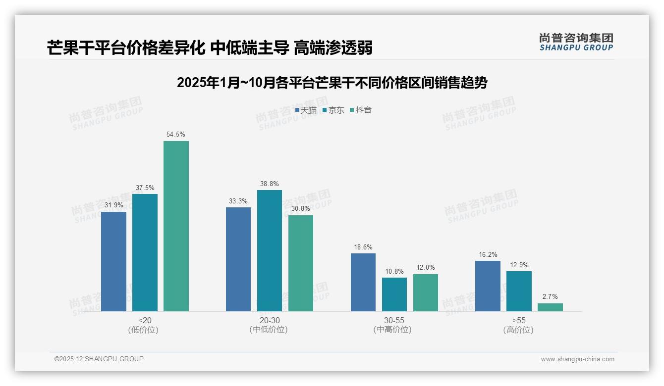 尚普咨询集团芒果干品类年报：200到500克规格占27%销售额，20元以下低价带火抖音-2025年12月-芒果干-38