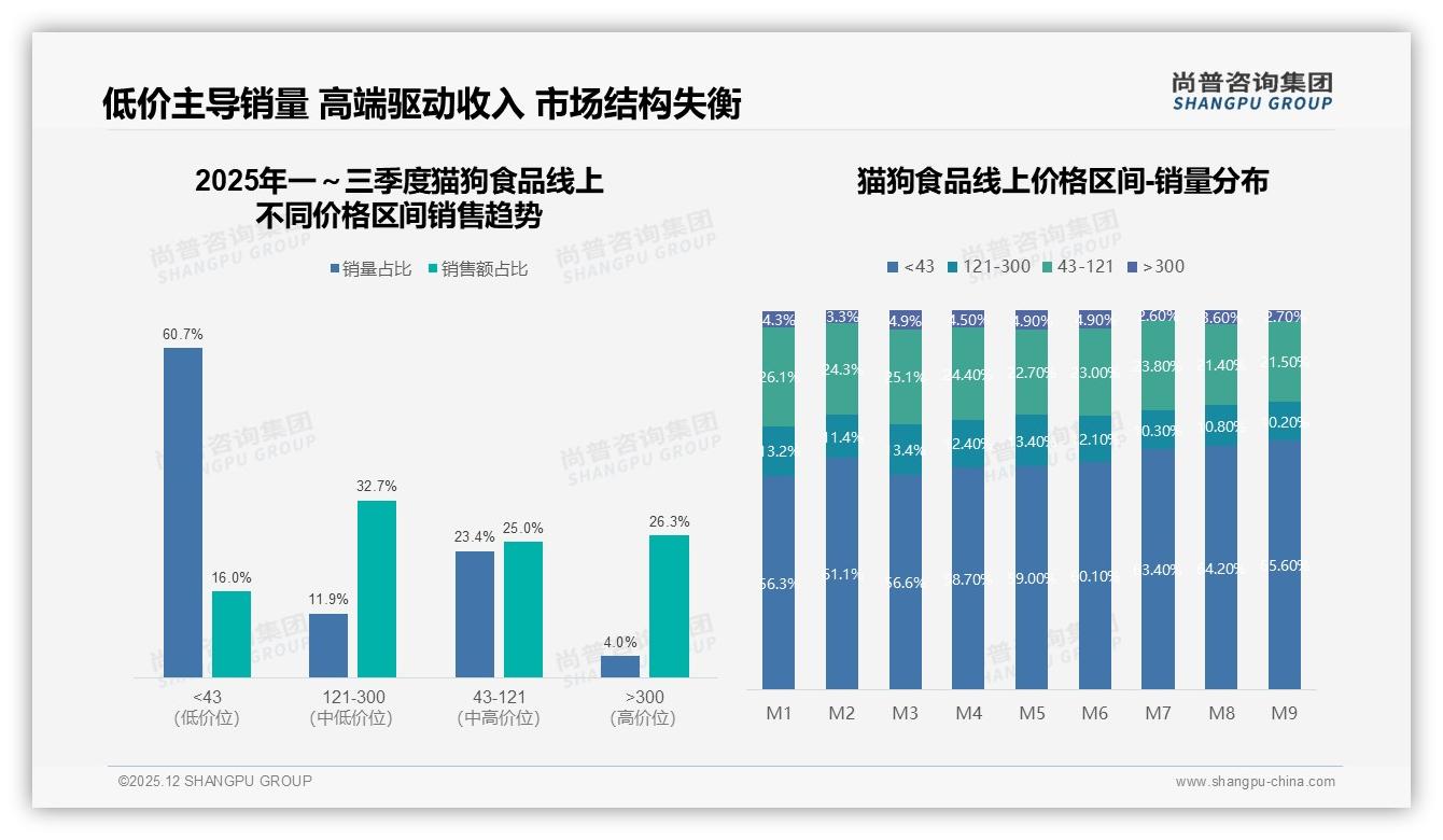 尚普咨询集团行业观察：47%促销依赖，价格涨10%仅47%坚守原品牌-2025年12月-猫狗食品-38