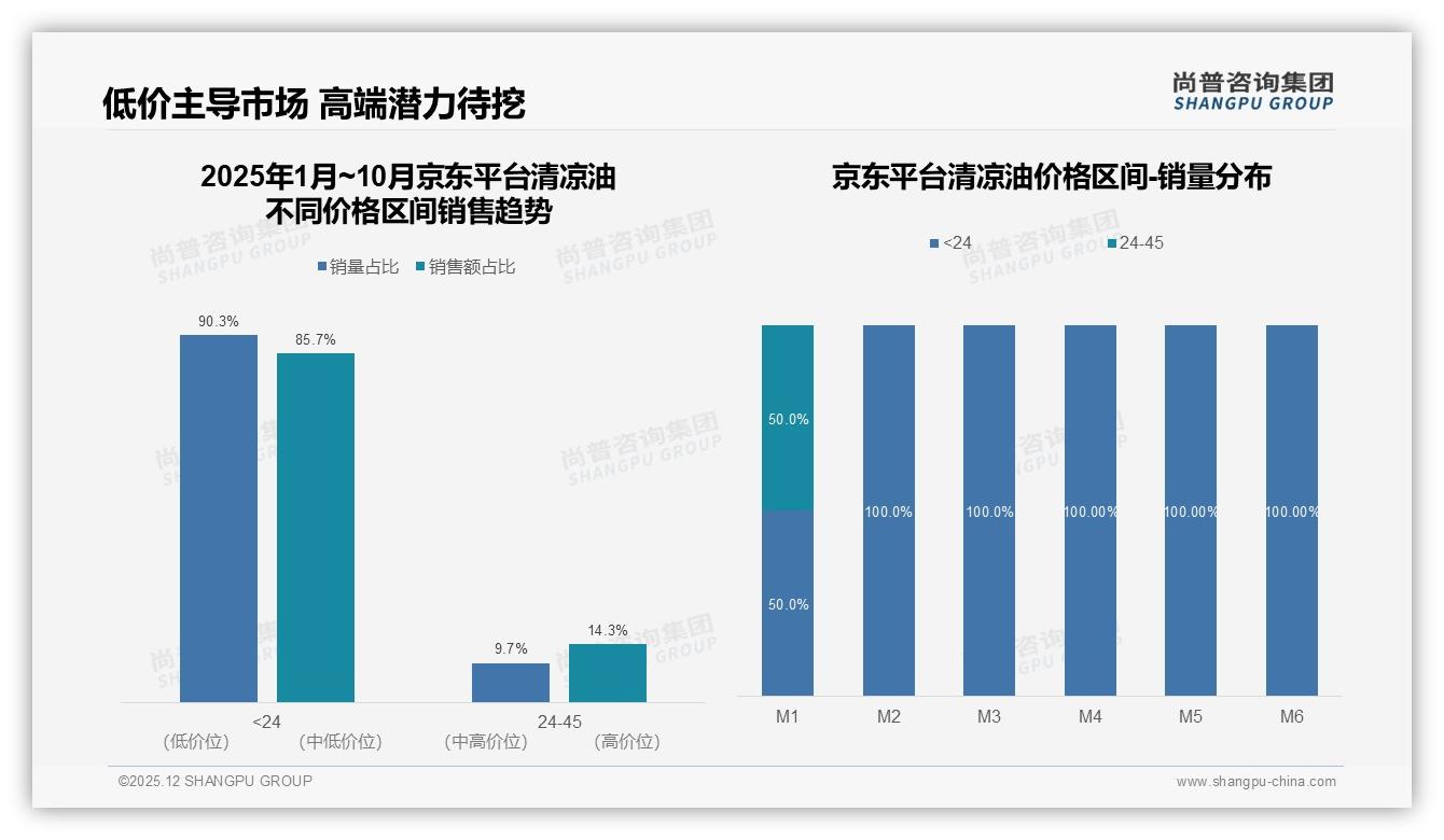 价格上涨10%仅10%用户换品牌，清凉油需求刚性凸显——尚普咨询集团研报速览-2025年12月-清凉油-38