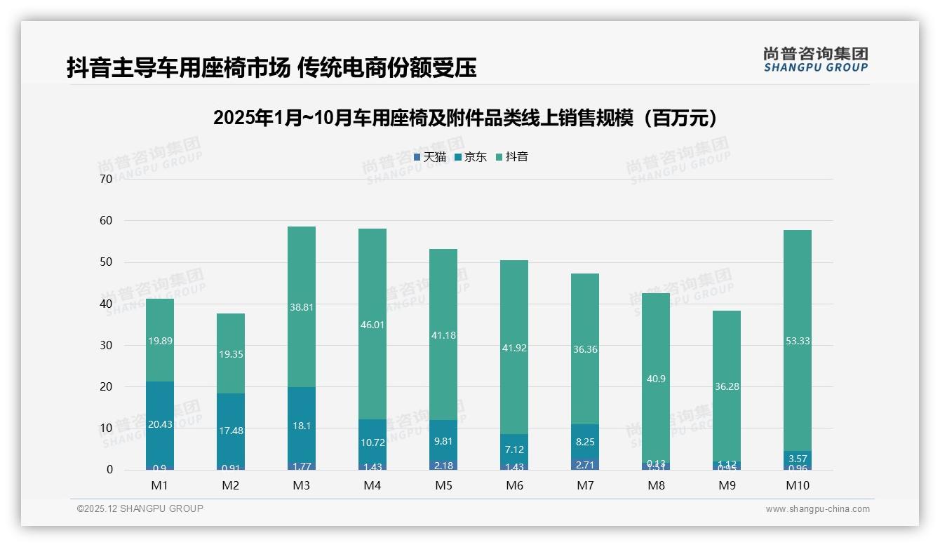 29%夏季销量峰值背后，车用座椅及附件如何借原厂包装47%信任度突围——尚普咨询集团趋势雷达-2025年12月-车用座椅及附件-38