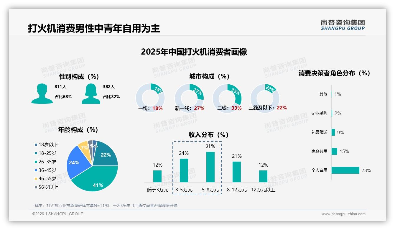 尚普咨询集团数据洞察：68%男性消费者主导73%自用打火机市场-2026年1月-打火机-38
