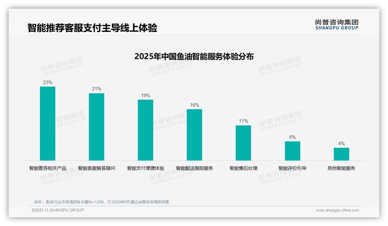 41%25消费者依赖亲友推荐——尚普咨询集团研究报告关键发现-2025年11月-鱼油-38