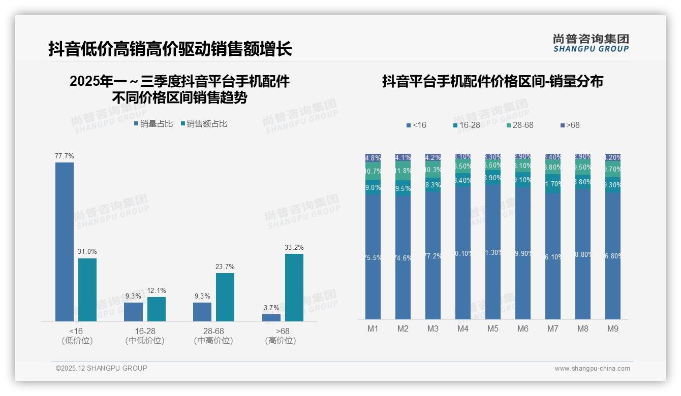 41%消费者价格涨10%仍买手机配件，品牌忠诚度中等可挖潜——尚普咨询集团白皮书指出-2025年12月-手机配件-38