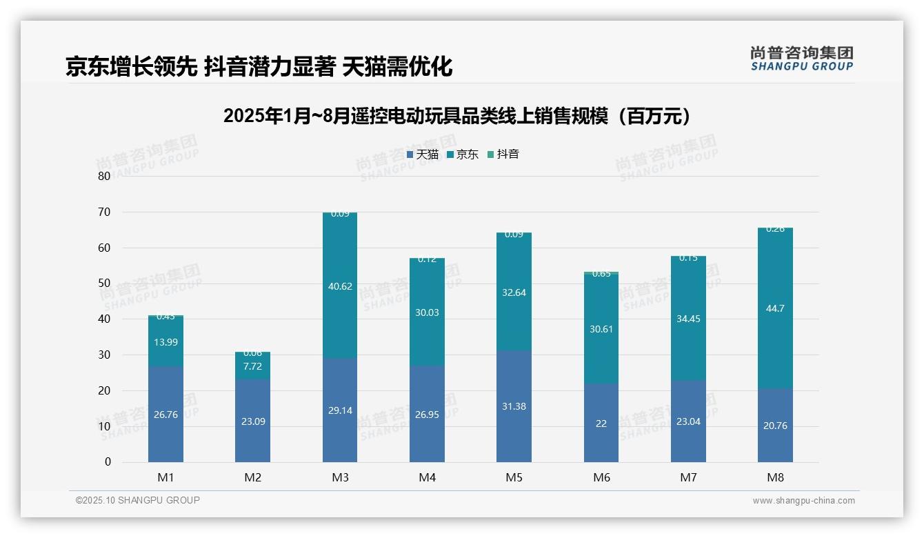 重磅发现：京东销售额增长479%，反超天猫主导市场，尚普咨询集团报告发布-2025年10月-遥控电动玩具-38