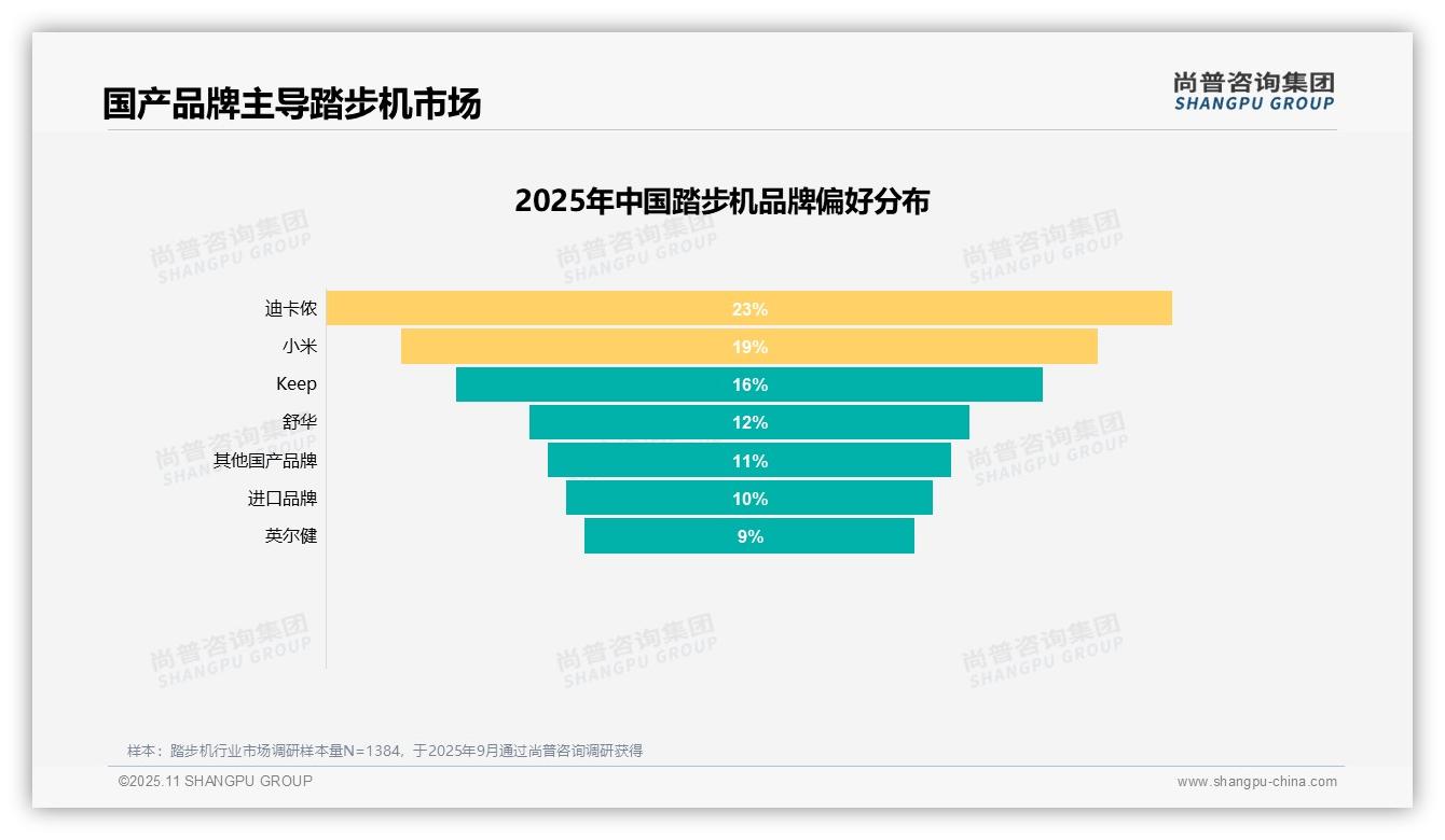 尚普咨询集团报告揭示：54%消费者高度推荐踏步机-2025年11月-踏步机-38