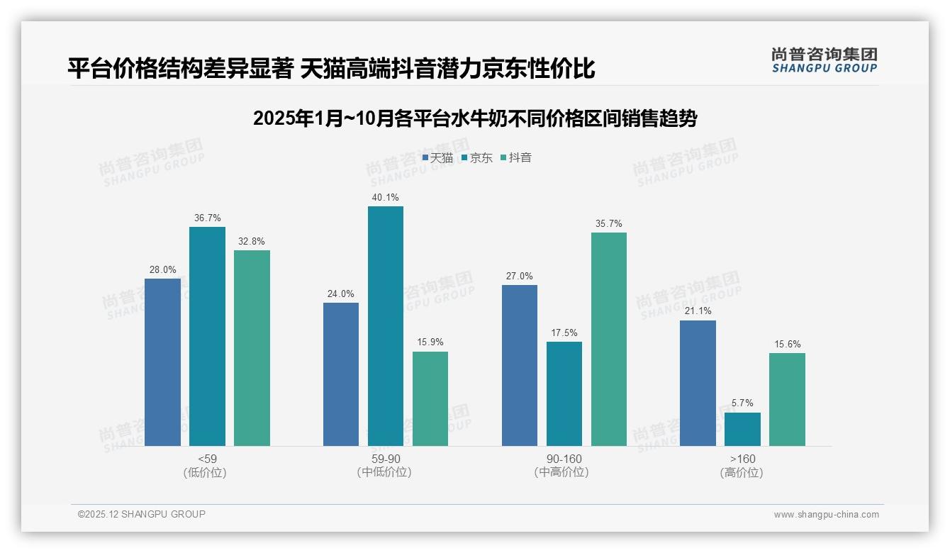 40%消费者为补充营养买水牛奶，健康刚需成第一动机——尚普咨询集团趋势雷达-2025年12月-水牛奶-38