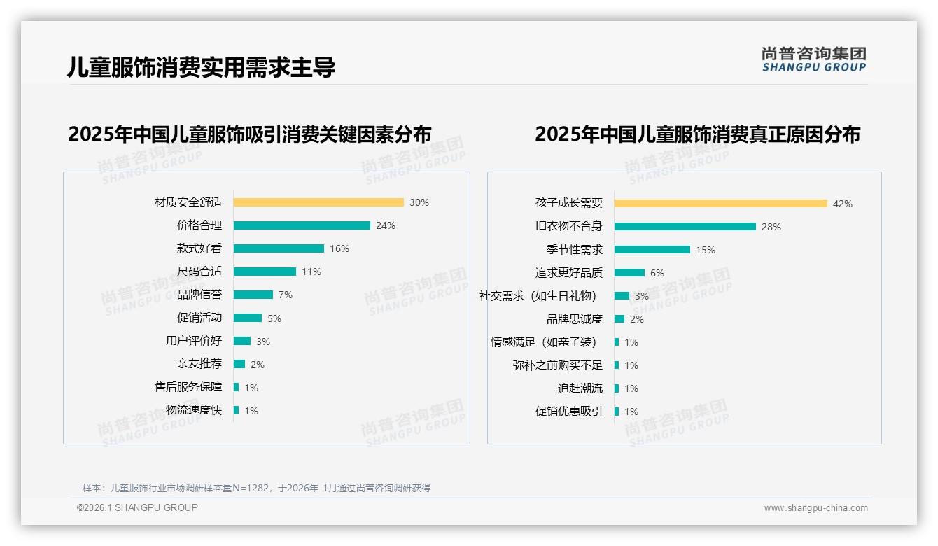 纯棉天然材质28%首选，儿童服饰安全舒适成硬核卖点——尚普咨询集团专题解读-2026年1月-儿童服饰-38
