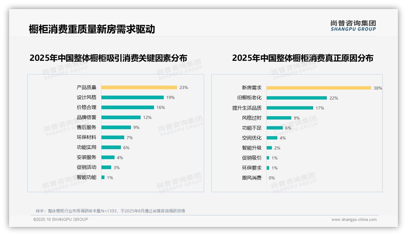 尚普咨询集团报告出炉，指出70%消费者愿意推荐整体橱柜-2025年10月-整体橱柜-38