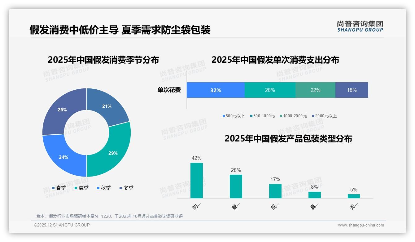 尚普咨询集团热点快读：夏季消费占比29%催生假发清凉需求-2025年12月-假发-38
