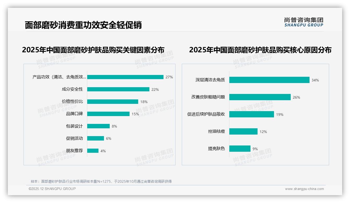 尚普咨询集团权威发布：抖音66.7%份额领跑面部磨砂护肤品中端市场盈利王者-2025年12月-面部磨砂护肤品-38
