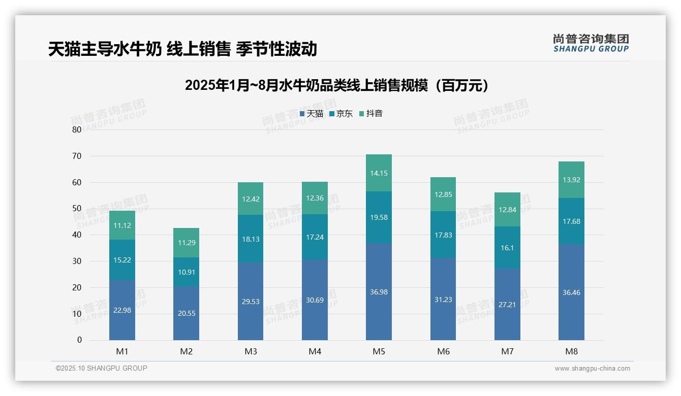 水牛奶低价产品销量占比57.0%——尚普咨询集团数据解读-2025年10月-水牛奶-38