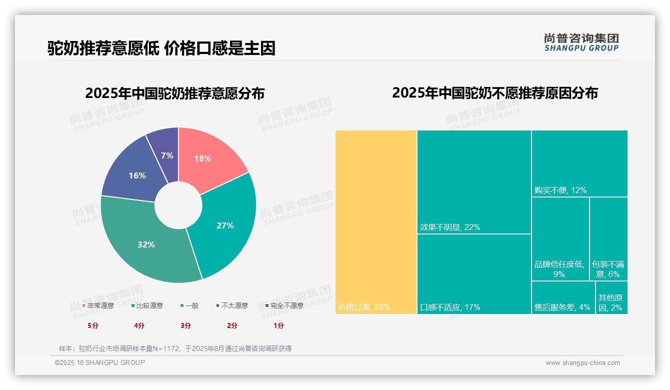 重磅发现：72%消费者选择驼奶用于健康管理，尚普咨询集团报告发布-2025年10月-驼奶-38
