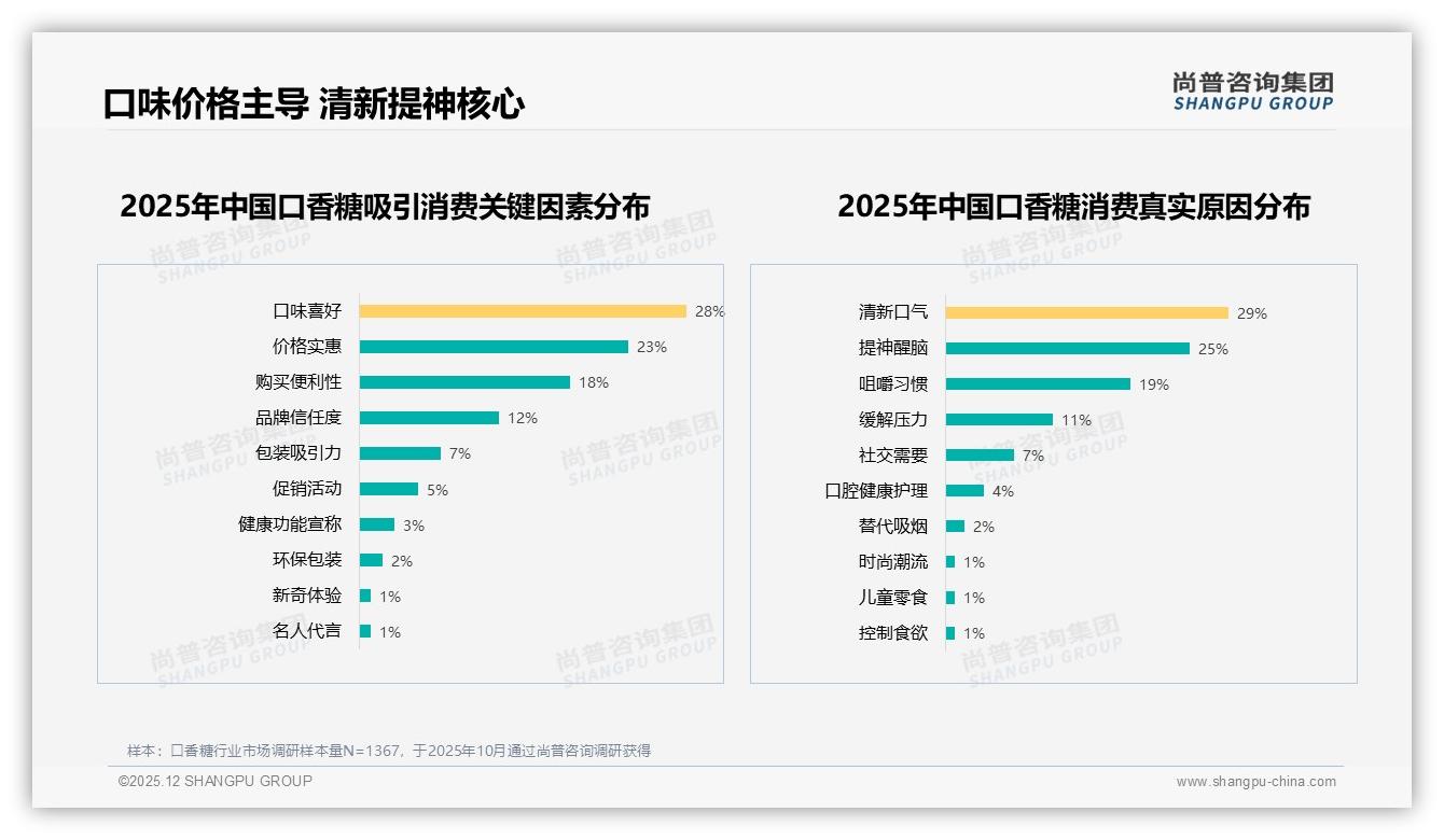 尚普咨询集团口香糖品类年报：天猫38%低价销量倒挂，20至59元利润区53%销售额待收割-2025年12月-口香糖-38