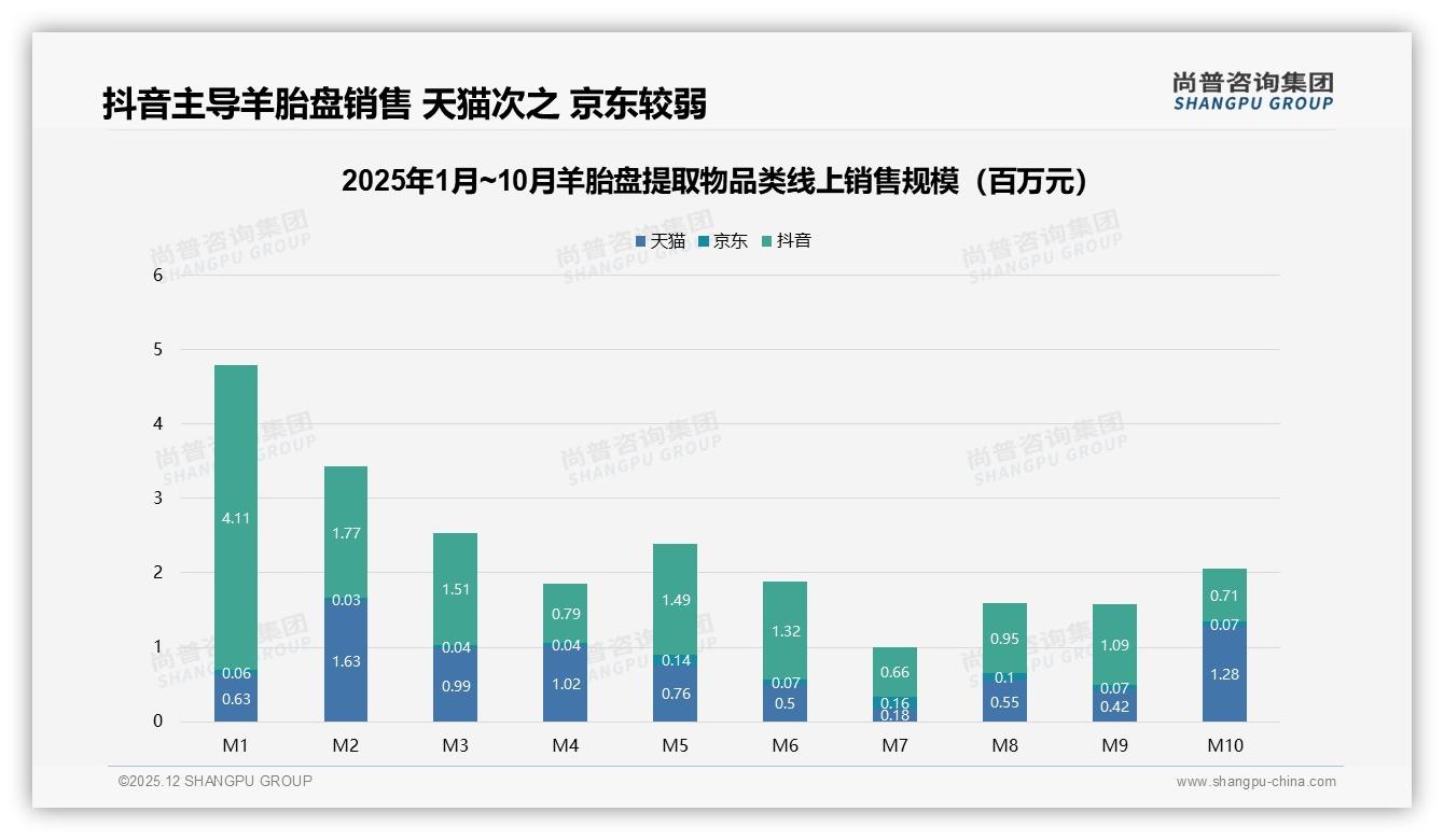 国产品牌58%羊胎盘提取物市场反超进口，功效成制胜关键——尚普咨询集团羊胎盘提取物品类年报-2025年12月-羊胎盘提取物-38