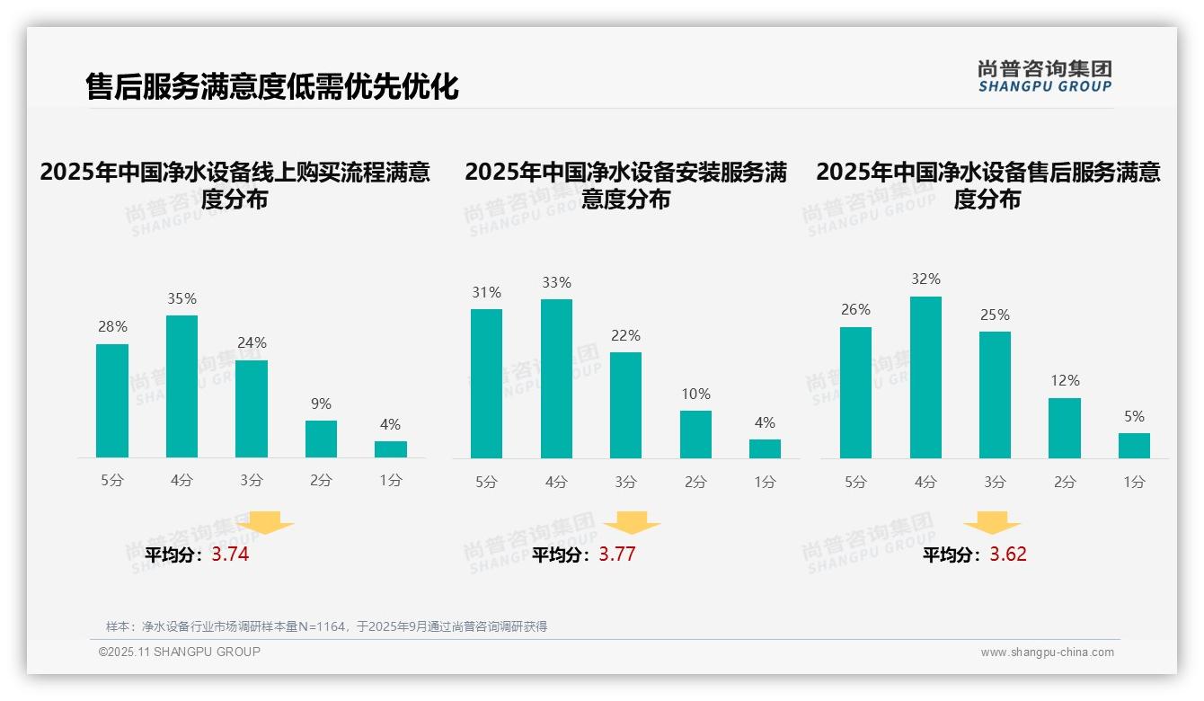 售后服务满意度58%需优先优化——尚普咨询集团趋势报告摘要-2025年11月-净水设备-38