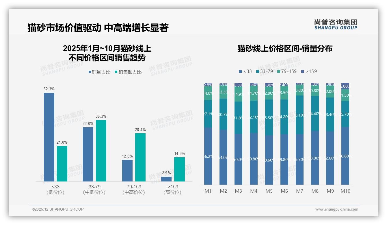 37%消费者接受社交媒体广告，猫砂品牌投放从曝光转种草——尚普咨询集团猫砂调研结果-2025年12月-猫砂-38