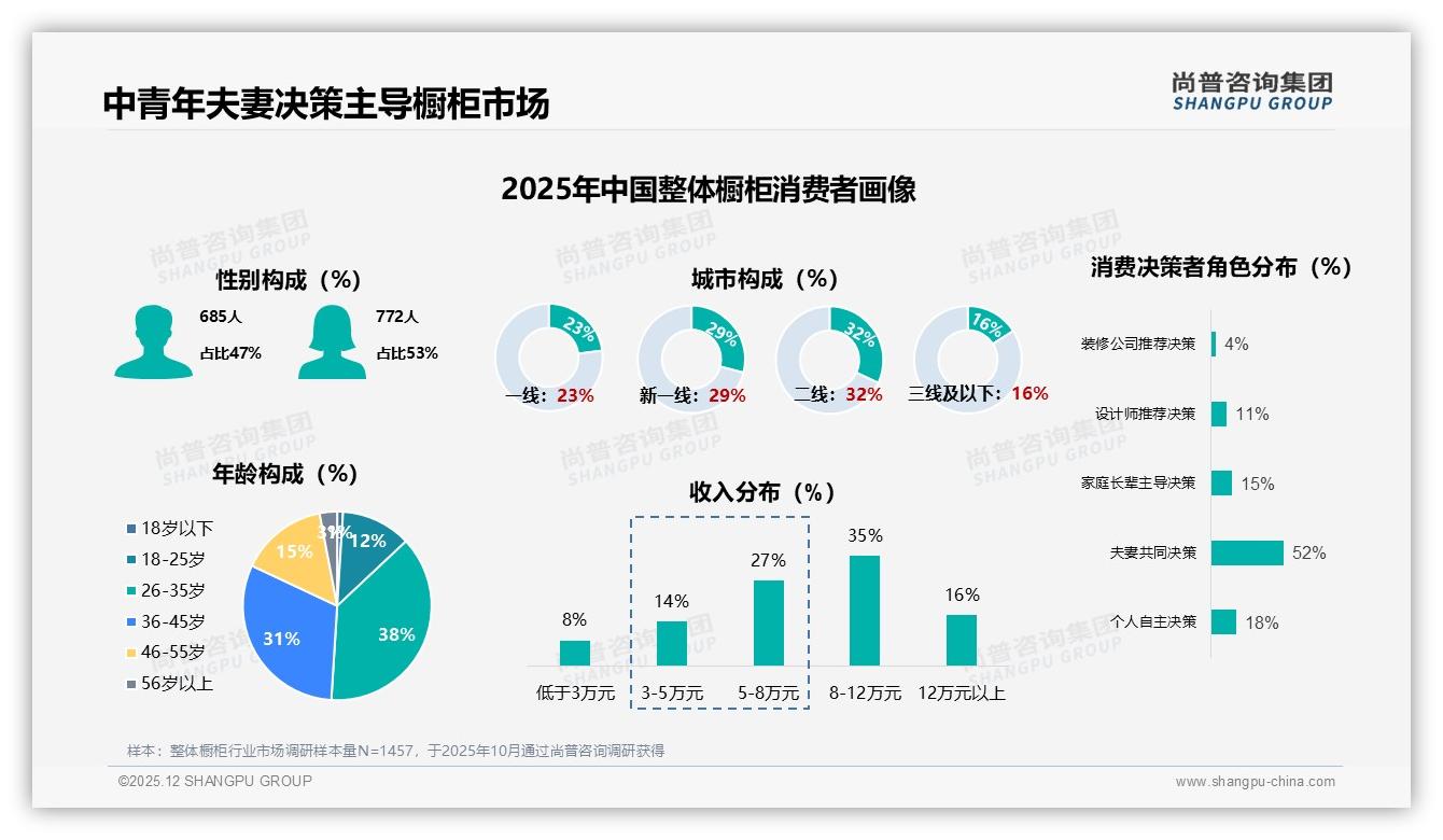 尚普咨询集团数据洞察：26到45岁69%中青年夫妻主导整体橱柜决策-2025年12月-整体橱柜-38