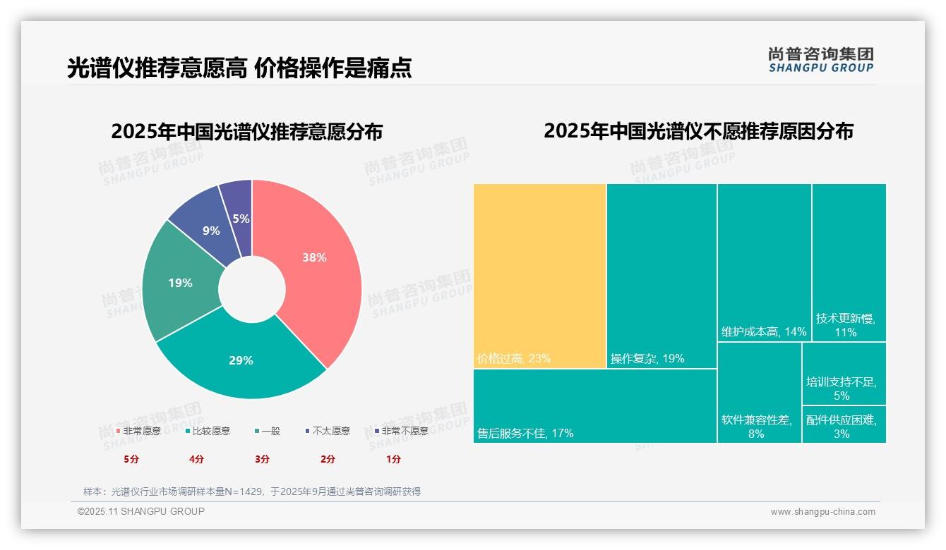 光谱仪消费者推荐意愿高达67%——尚普咨询集团趋势报告摘要-2025年11月-光谱仪-38
