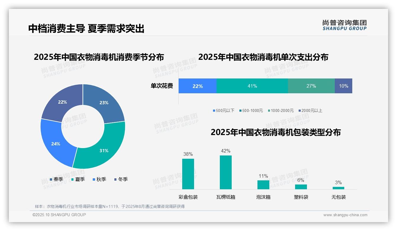 决策参考：尚普咨询集团报告强调41%25消费者选择中档衣物消毒机-2025年10月-衣物消毒机-38