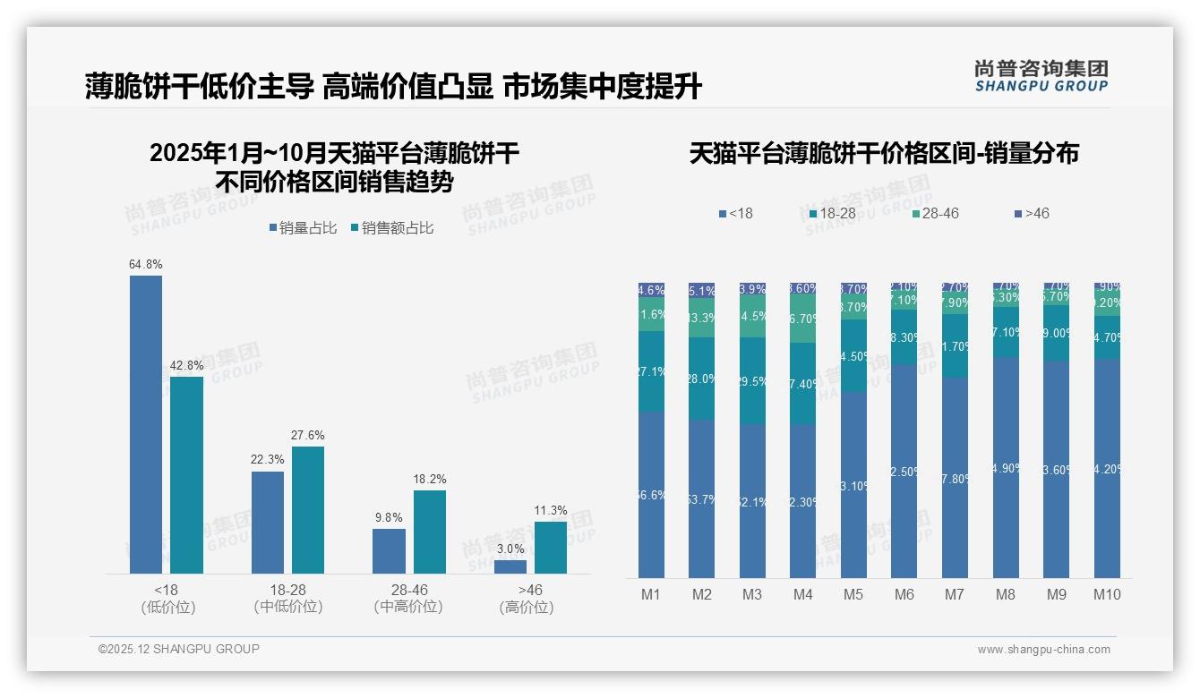 尚普咨询集团权威发布：26-35岁占比34%主导薄脆饼干消费-2025年12月-薄脆饼干-38