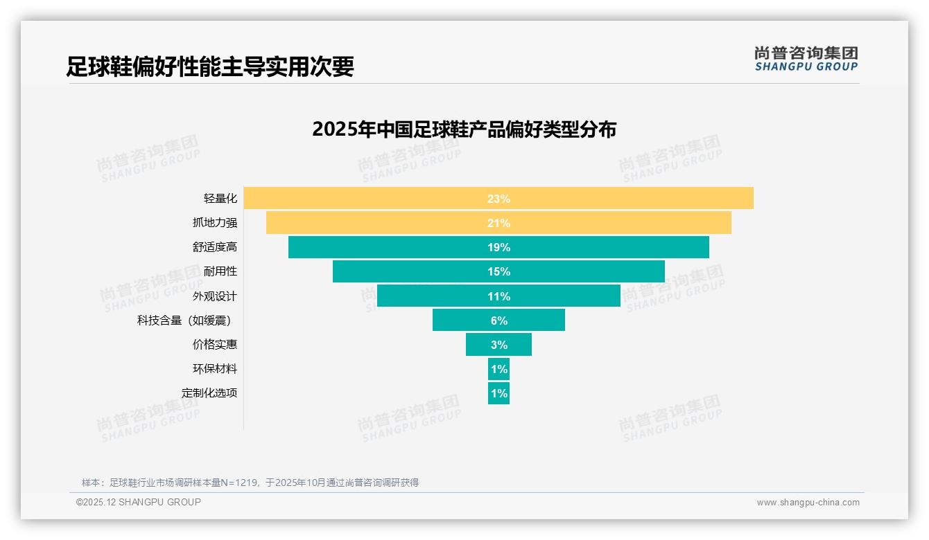 轻量化23%需求领跑性能赛道，足球鞋科技下一站——尚普咨询集团研报速览-2025年12月-足球鞋-38