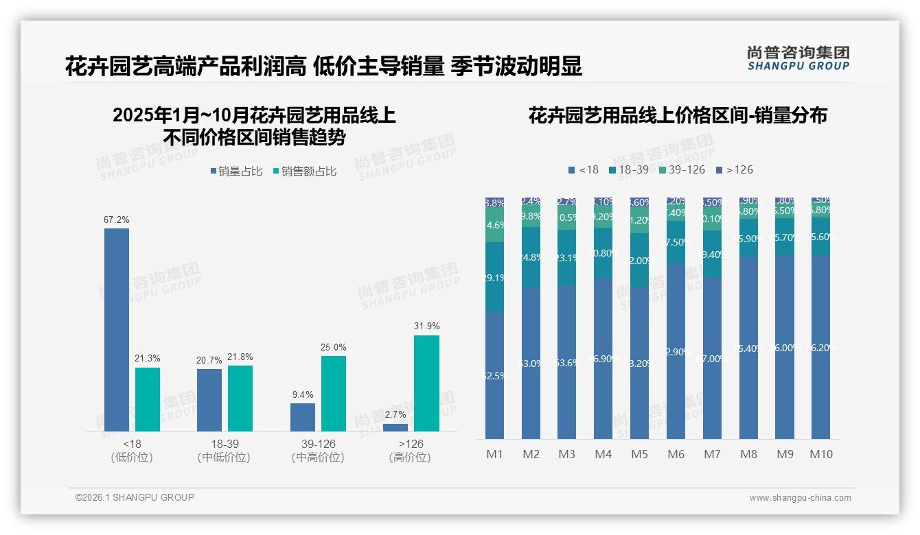 花卉园艺用品41%销量来自电商平台，社交电商25%种草拉动新客——尚普咨询集团趋势雷达报告-2026年1月-花卉园艺用品-38