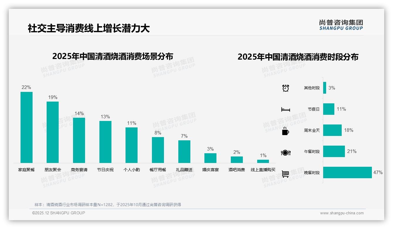 尚普咨询集团权威发布：26-45岁男性占62%驱动清酒烧酒社交场景消费-2025年12月-清酒烧酒-38